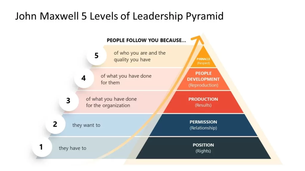 the pyramid of leadership