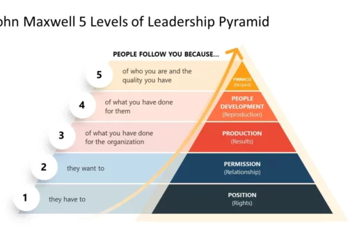 Maxwell's 5 levels of leadership